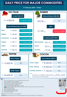 Daily Price of Commodities at February_17_1