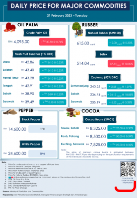Daily Price of Commodities at February_21_1