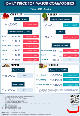 Daily Price of Commodities at March_7_1