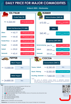Daily Price of Commodities at March_8_1