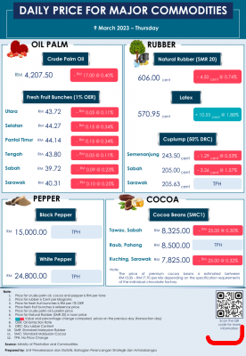 Daily Price of Commodities at March_9_1