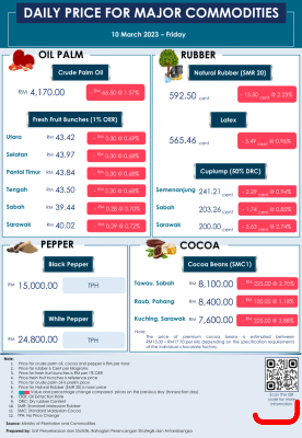Daily Price of Commodities at March_10_1