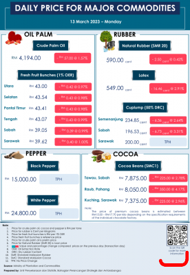 Daily Price of Commodities at March_13_1
