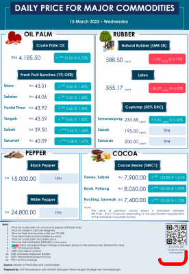 Daily Price of Commodities at March_15_1