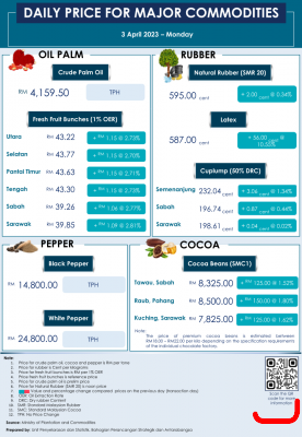 Daily Price of Commodities at April_3_1