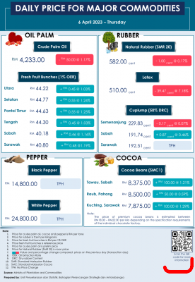 Daily Price of Commodities at April_6_1