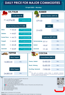 Daily Price of Commodities at April_10_1