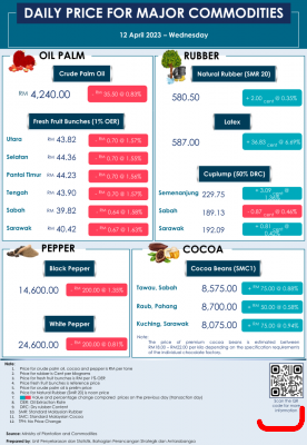 Daily Price of Commodities at April_12_1
