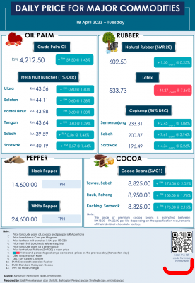 Daily Price of Commodities at April_18_1