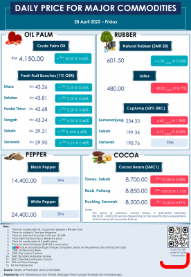 Daily Price of Commodities at April_28_1