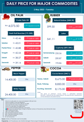 Daily Price of Commodities at May_2_1