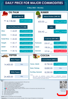 Daily Price of Commodities at May_8_1