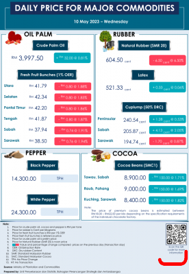 Daily Price of Commodities at May_10_1