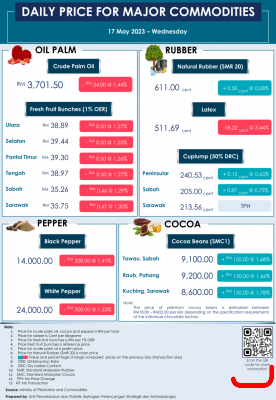 Daily Price of Commodities at May_17_1