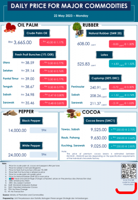 Daily Price of Commodities at May_22_1