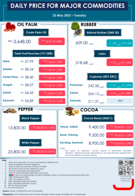 Daily Price of Commodities at May_23_1