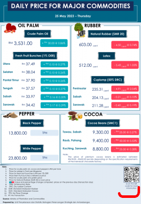Daily Price of Commodities at May_25_1