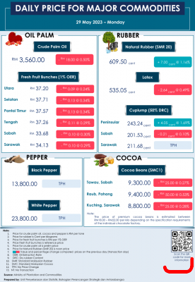 Daily Price of Commodities at May_29_1