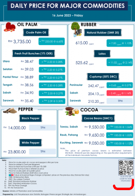 Daily Price of Commodities at June_16_1