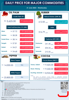 Daily Price of Commodities at June_21_1