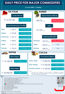 Daily Price of Commodities at June_27_1