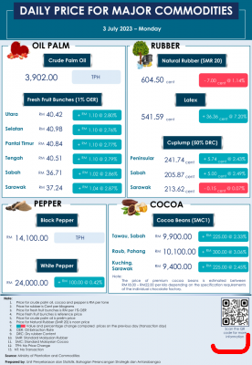 Daily Price of Commodities at July_3_1