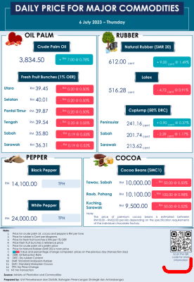 Daily Price of Commodities at July_6_1