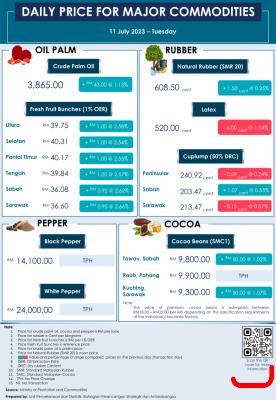 Daily Price of Commodities at July_11_1