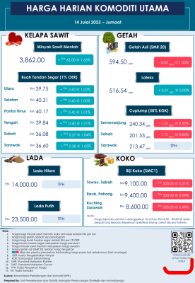 Daily Price of Commodities at July_14_1