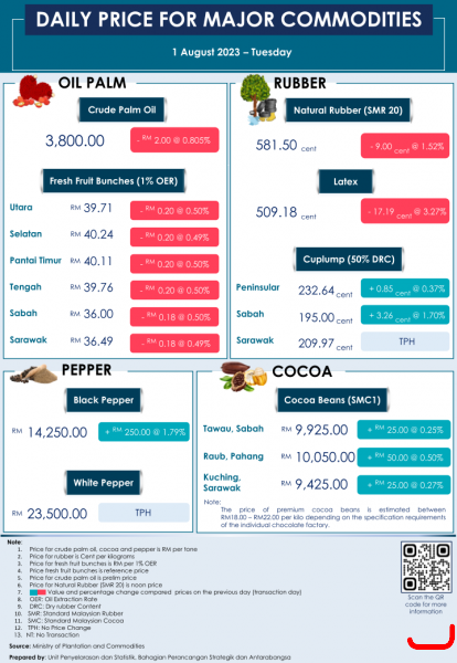 Daily Price of Commodities at August_1_1