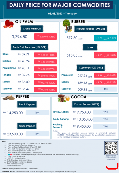 Daily Price of Commodities at August_3_1