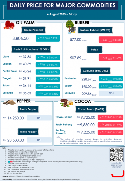 Daily Price of Commodities at August_4_1