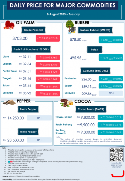 Daily Price of Commodities at August_8_1