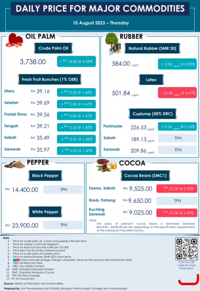 Daily Price of Commodities at August_10_1