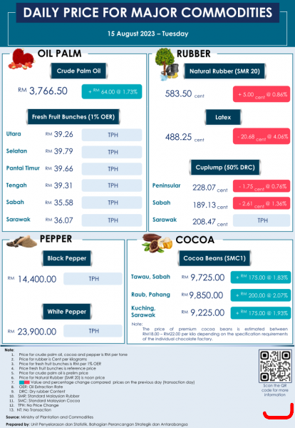 Daily Price of Commodities at August_15_1