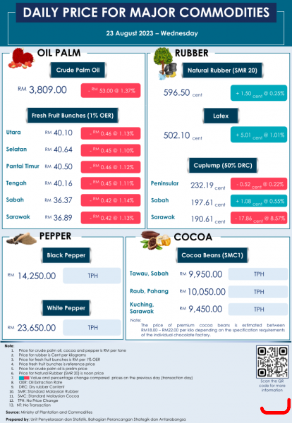 Daily Price of Commodities at August_23_1