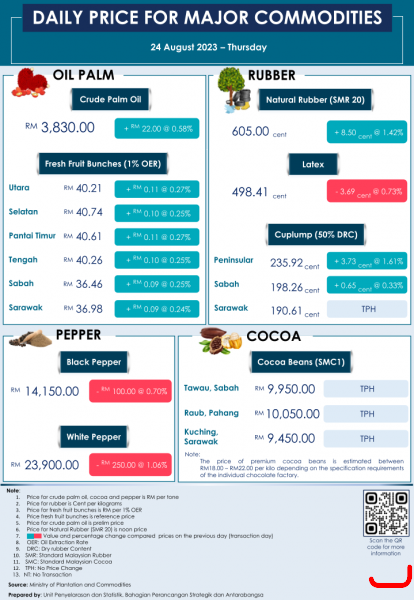 Daily Price of Commodities at August_24_1