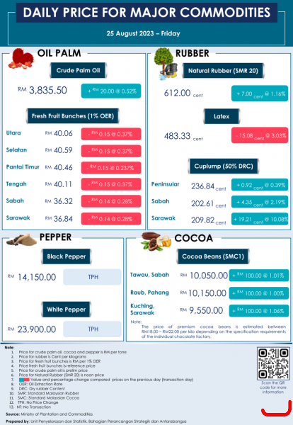 Daily Price of Commodities at August_25_1