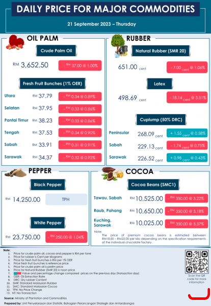 Daily Price of Commodities at September_21_1