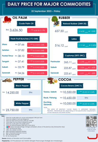 Daily Price of Commodities at September_22_1