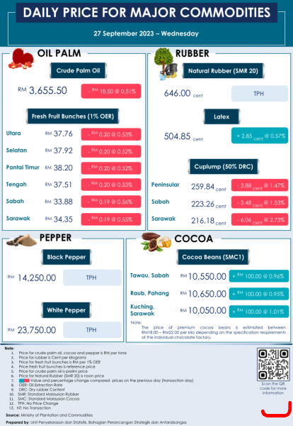 Daily Price of Commodities at September_27_1