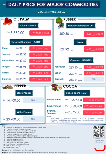 Daily Price of Commodities at October_6_1