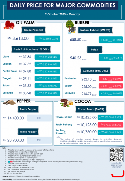 Daily Price of Commodities at October_9_1