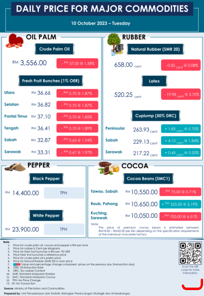 Daily Price of Commodities at October_10_1