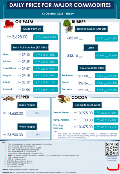 Daily Price of Commodities at October_13_1