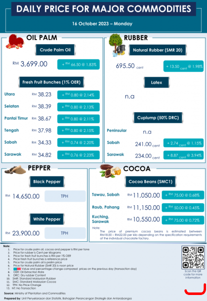 Daily Price of Commodities at October_16_1