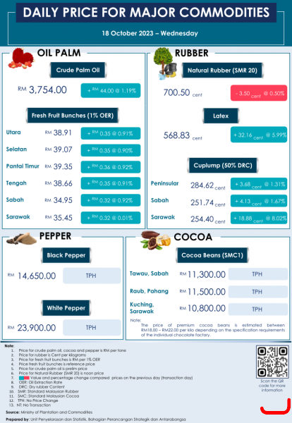 Daily Price of Commodities at October_18_1