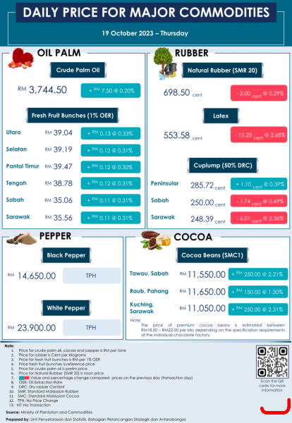 Daily Price of Commodities at October_19_1