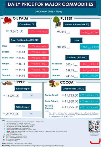Daily Price of Commodities at October_20_1