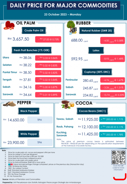 Daily Price of Commodities at October_23_1